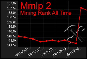 Total Graph of Mmlp 2