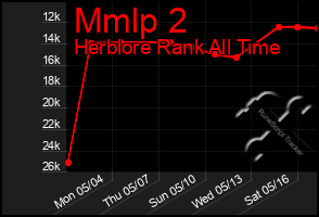 Total Graph of Mmlp 2