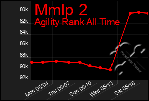 Total Graph of Mmlp 2