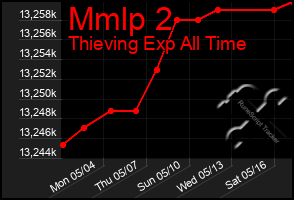 Total Graph of Mmlp 2