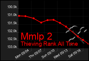 Total Graph of Mmlp 2