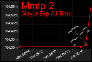 Total Graph of Mmlp 2