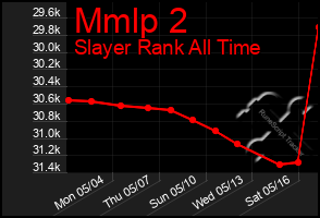 Total Graph of Mmlp 2