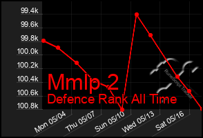 Total Graph of Mmlp 2