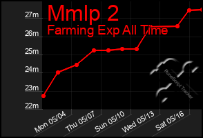 Total Graph of Mmlp 2