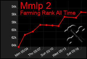 Total Graph of Mmlp 2