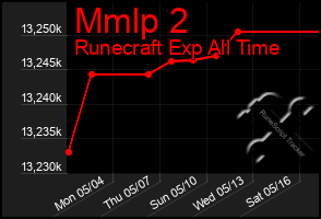 Total Graph of Mmlp 2