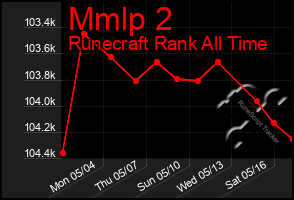 Total Graph of Mmlp 2