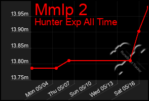 Total Graph of Mmlp 2