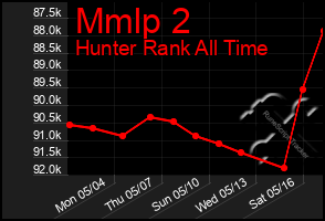 Total Graph of Mmlp 2