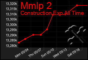 Total Graph of Mmlp 2