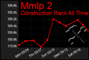 Total Graph of Mmlp 2