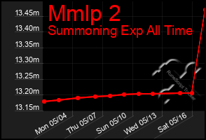 Total Graph of Mmlp 2