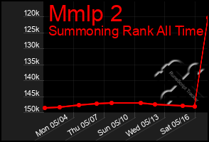 Total Graph of Mmlp 2