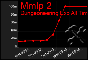 Total Graph of Mmlp 2