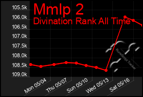 Total Graph of Mmlp 2