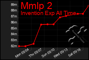 Total Graph of Mmlp 2