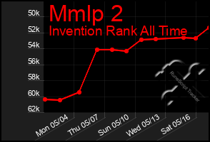 Total Graph of Mmlp 2