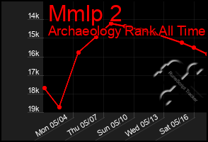 Total Graph of Mmlp 2