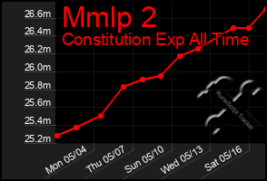 Total Graph of Mmlp 2