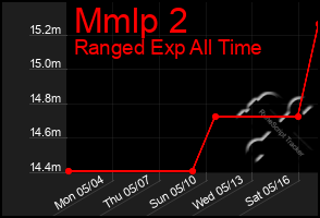 Total Graph of Mmlp 2