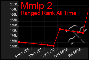 Total Graph of Mmlp 2