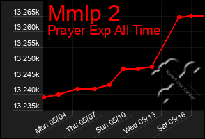 Total Graph of Mmlp 2