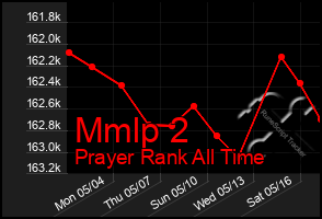 Total Graph of Mmlp 2