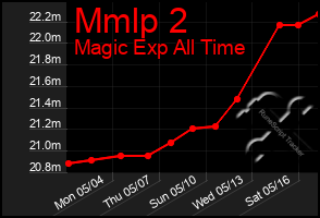 Total Graph of Mmlp 2