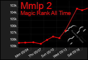 Total Graph of Mmlp 2