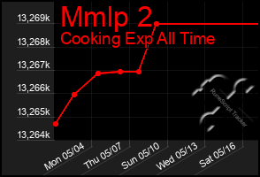 Total Graph of Mmlp 2