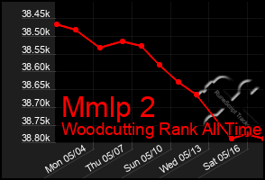 Total Graph of Mmlp 2