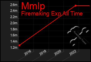 Total Graph of Mmlp