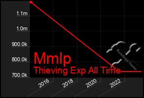 Total Graph of Mmlp