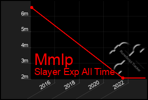 Total Graph of Mmlp