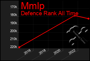 Total Graph of Mmlp