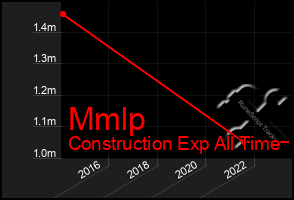 Total Graph of Mmlp