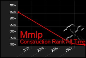 Total Graph of Mmlp