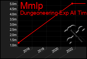 Total Graph of Mmlp