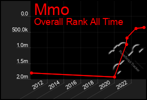 Total Graph of Mmo