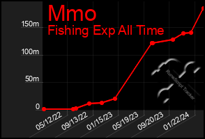 Total Graph of Mmo