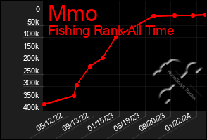 Total Graph of Mmo