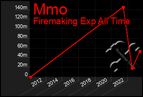 Total Graph of Mmo