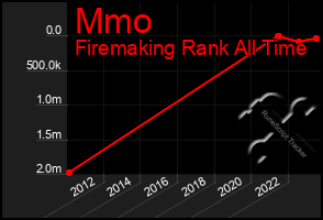 Total Graph of Mmo