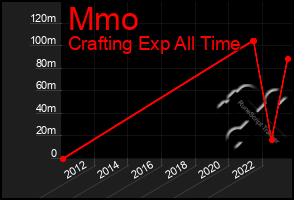 Total Graph of Mmo