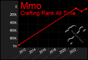 Total Graph of Mmo