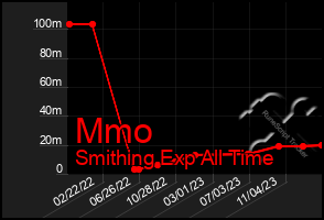 Total Graph of Mmo