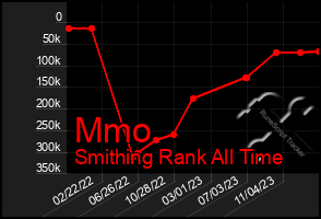 Total Graph of Mmo