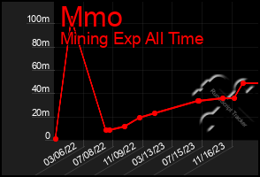 Total Graph of Mmo