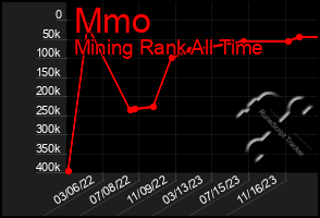 Total Graph of Mmo